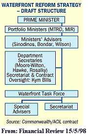 Flowchart: Reporting structure of Government waterfront strategy